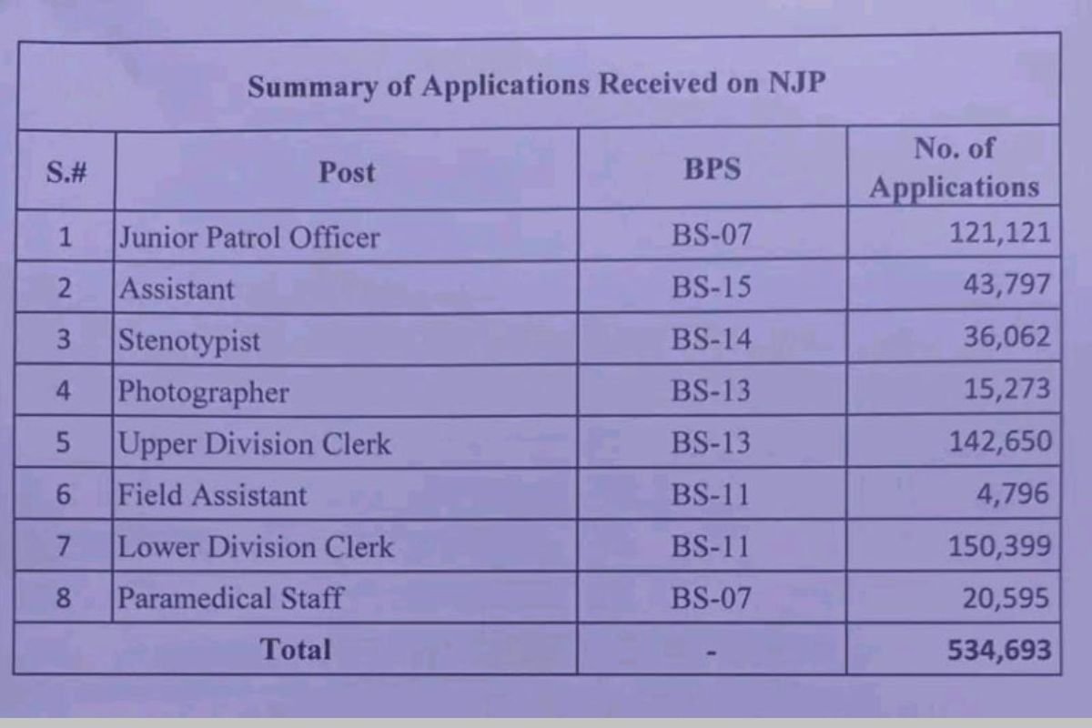 Total Recieved Applications for Motorway Police Jobs 2024 